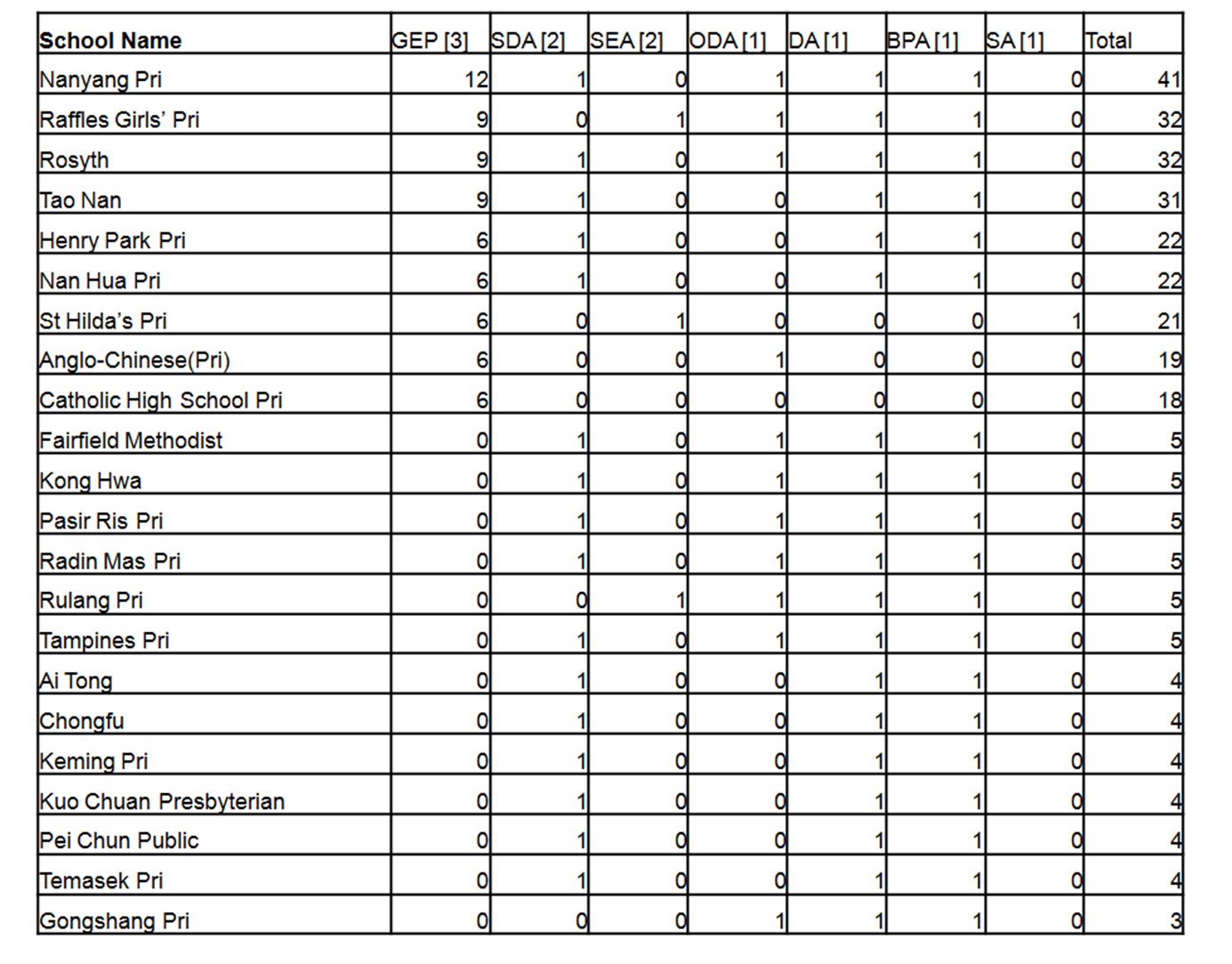 List Of Top Primary Schools 2012 Based On GEP Classes And Awards 